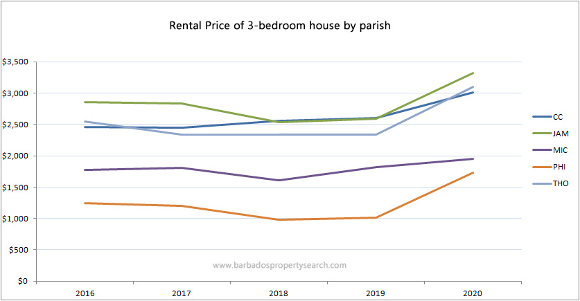 Rental cost of 3 bedroom property by Parish