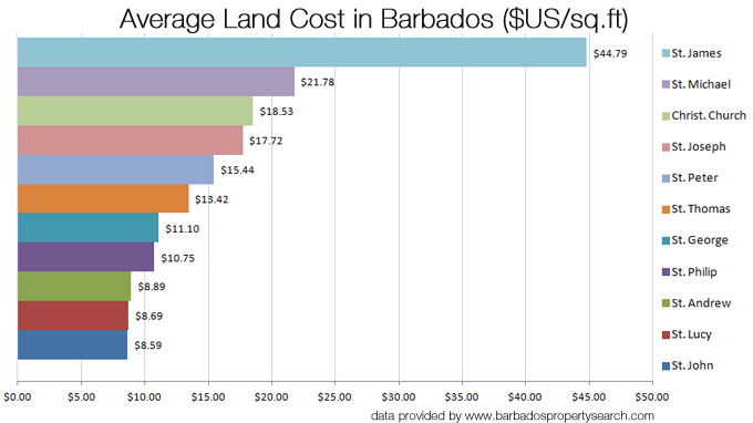 barbados land cost by parish