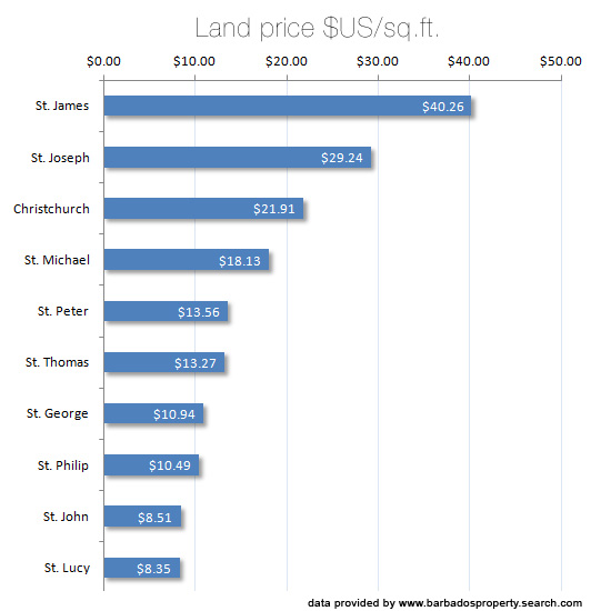 barbados land cost by parish